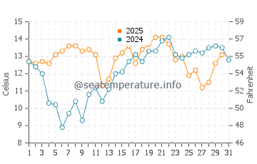 Temperature dell'acqua a Manila ad agosto