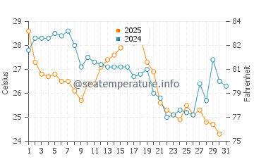 Beverly Beach water temp chart in August