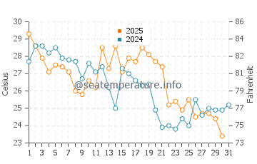 Charlestown water temp chart in August