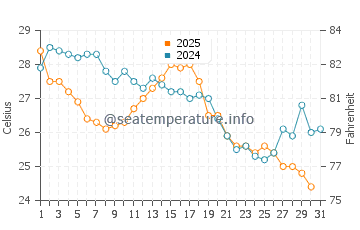 Temperature dell'acqua a North Beach ad agosto
