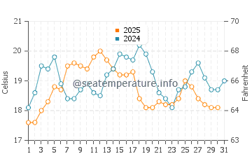 Temperature dell'acqua a Long Beach Nahant ad agosto