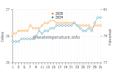 Temperatura vode u Baby Beach u kolovozu