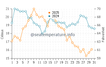 Grand Marais water temp chart in August