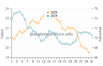 Temperatura del agua en Northport en agosto