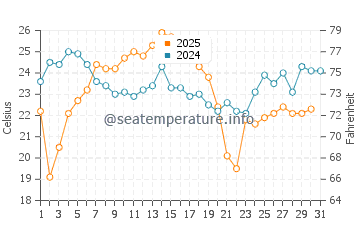 Wassertemperatur Stevensville im August