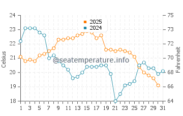 Sturgeon Bay water temp chart in August