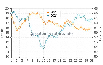 Temperatura del agua en Grand Marais en agosto