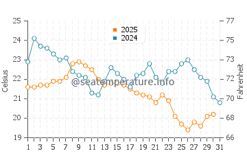 Oak Island water temp chart in August