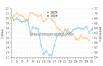 Temperature dell'acqua a Two Harbors ad agosto