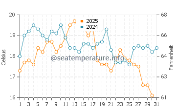 New Castle water temp chart in August