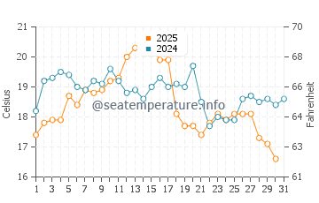 Portsmouth water temp chart in August