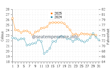 Avalon water temp chart in August