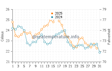 Temperature dell'acqua a Ocean Beach ad agosto