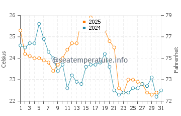 Temperature dell'acqua a Surf City ad agosto