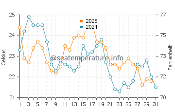 Temperatura del agua en Atlantic Beach en agosto