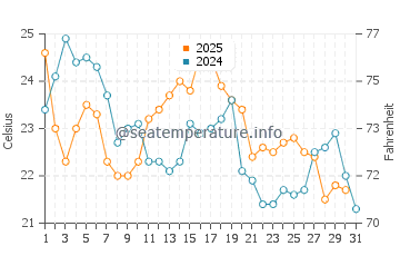 Temperature dell'acqua a Long Beach ad agosto