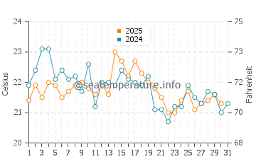 Plum Island water temp chart in August