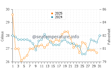 Atlantic Beach water temp chart in August
