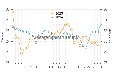 Temperature dell'acqua a Beaufort ad agosto