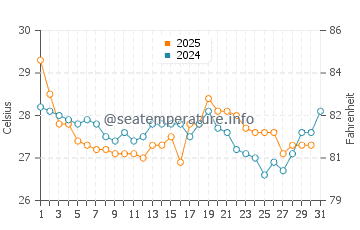 Sea Breeze water temp chart in August