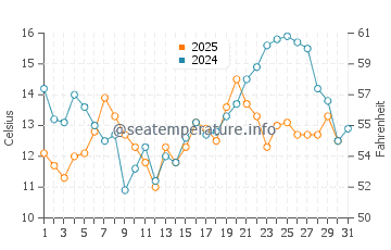 Temperature dell'acqua a Oceanside ad agosto