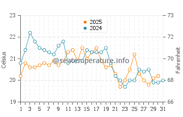 Charlestown water temp chart in August