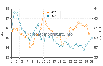 Temperature dell'acqua a Rocky Point ad agosto