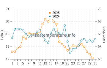 Rye water temp chart in August