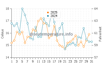 Temperature dell'acqua a St. George ad agosto