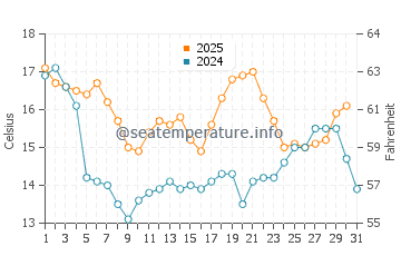Salinas water temp chart in August