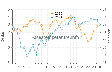 Samoa water temp chart in August