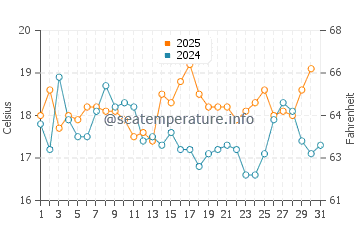 Temperature dell'acqua a San Rafael ad agosto