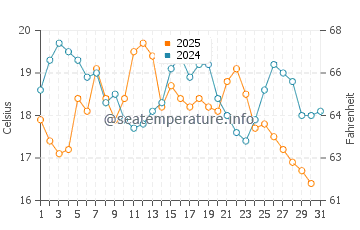Scarborough water temp chart in August