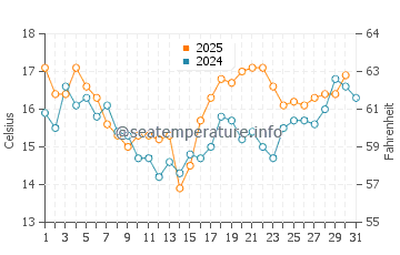 Temperature dell'acqua a Sea Cliff ad agosto