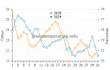 Temperature dell'acqua a Seaford ad agosto