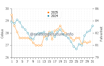 Southport water temp chart in August