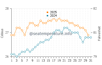 Sugar Beach water temp chart in August
