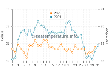 Rockport water temp chart in August