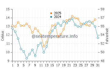 Temperature dell'acqua a Trinidad ad agosto