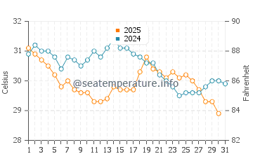 Valparaiso water temp chart in August