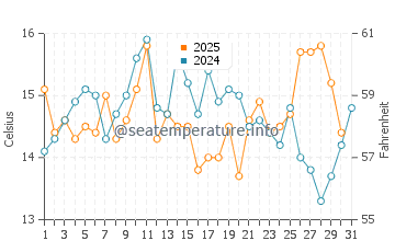 Kingston water temp chart in August