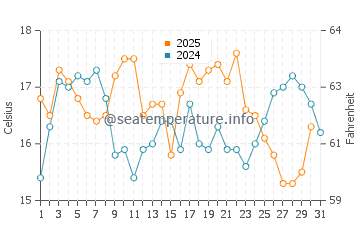 Temperature dell'acqua a Long Beach ad agosto