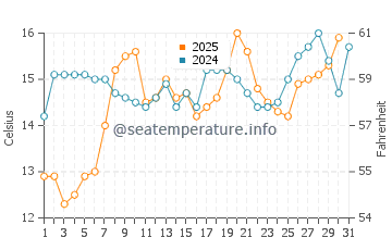 Pacific Beach water temp chart in August