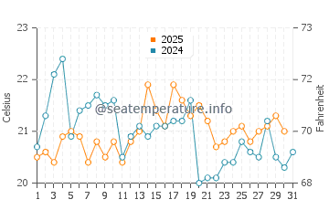 Temperature dell'acqua a Waterford ad agosto