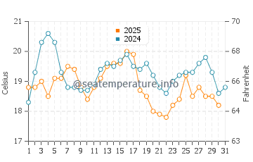 Temperature dell'acqua a Weymouth ad agosto