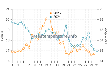 Yarmouth water temp chart in August