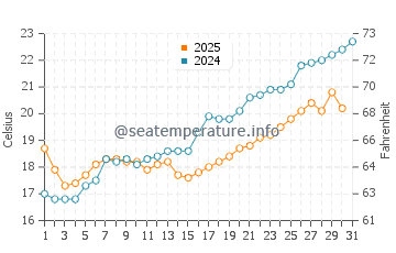 Urangan water temp chart in August