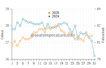 Urbanova water temp chart in August