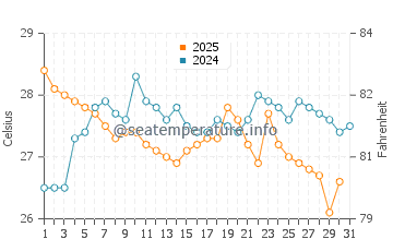 Temperature dell'acqua a Ureki ad agosto