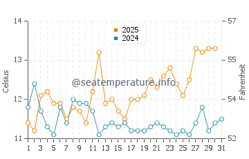 Playa Hermosa water temp chart in August